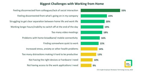 Social Interaction Tops Remote Work Challenges Ccs Insight