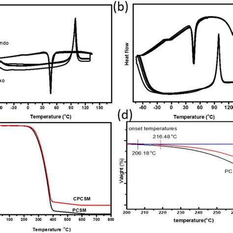 500 Dsc Meltingsolidification Cycles Of Pcsm A And Cpcsms B C