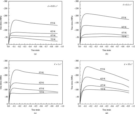 True Stress Strain Curves Of As Cast 7075 Aluminum Alloy At Different