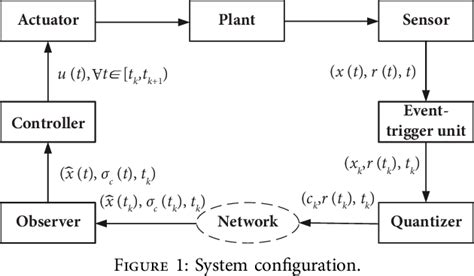 Figure 1 From Event Triggered Quantized Stabilization Of Markov Jump