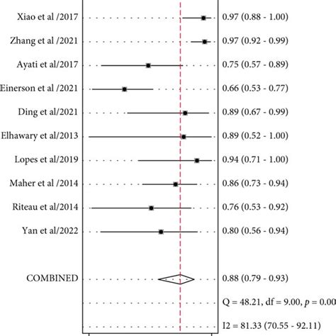 Combined Sensitivity And Specificity Forest Plot A Combined