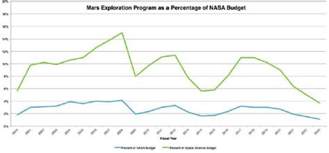 5 Mars Exploration Architecture Visions Into Voyages For Planetary