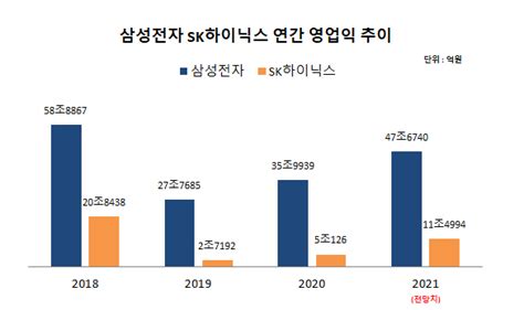 D램값 25 상승삼성전자 Sk하이닉스 슈퍼 사이클 실적 기대감 `쑥` 매일경제