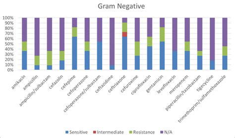 Antibiotic Sensitivity Patterns Of Gram Negative Bacteria That Cause