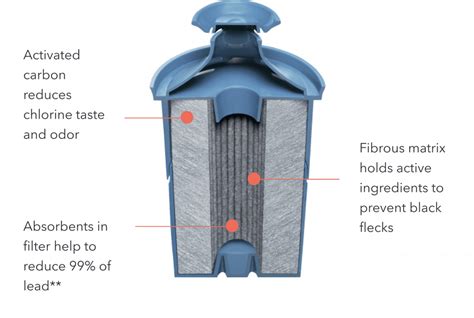 Do Brita Filters Remove Pfas Real World Testing Data Water Treatment