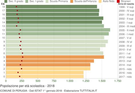 Popolazione Per Classi Di Et Scolastica Perugia