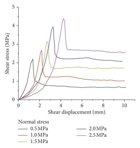 Relationship Between Shear Stress And Shear Displacement Of λ 30