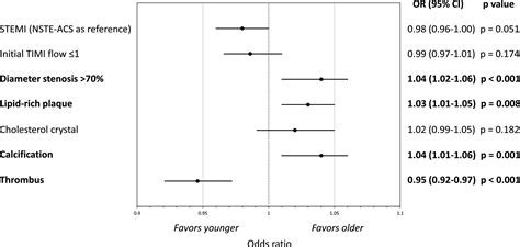 Age And Phenotype Of Patients With Plaque Erosion Journal Of The American Heart Association