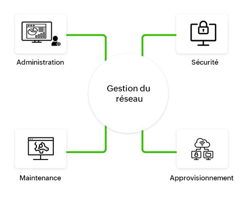 Rationalisation des opérations de réseau grâce aux solutions de gestion ... 