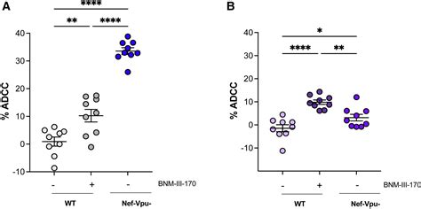 Small CD4 Mimetics Sensitize HIV 1 Infected Macrophages To Antibody