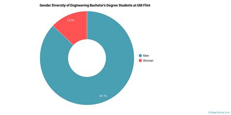 university of michigan flint engineering ranking – CollegeLearners.com