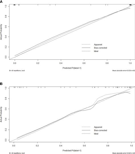 Calibration Curves Of The Radiomics Nomogram In Training Cohort A And Download Scientific