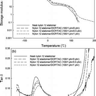 Temperature dependence of the a storage modulus and b tan δ of neat