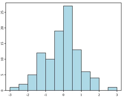 Introduction To Histograms Concepts In Statistics Course Hero