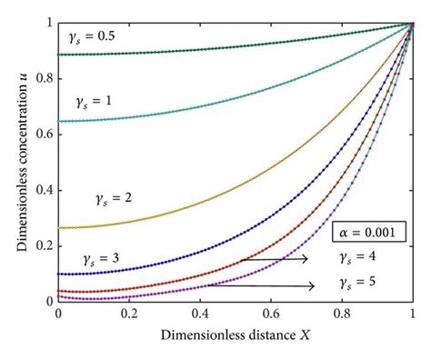 Plot Of Dimensionless Nonsteady Concentration Profiles Of The Substrate