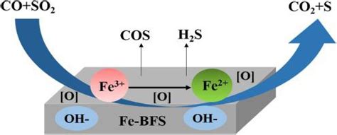 高炉渣衍生的铁负载催化剂对CO SO 2 反应生成硫的催化性能及反应机理 Applied Catalysis A General X MOL