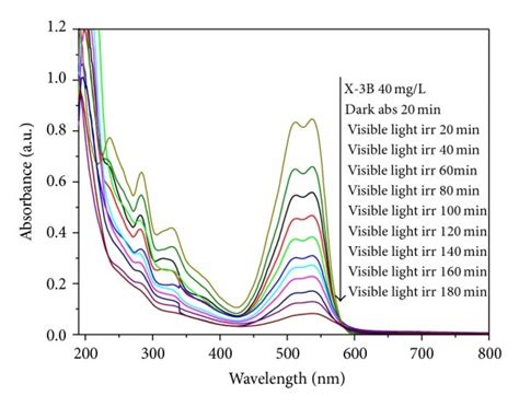 Uv Vis Absorption Spectra Of A X B Solution Before And After Simulated