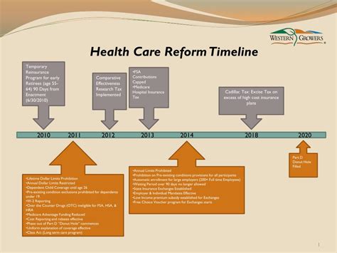 PPT Health Care Reform Timeline PowerPoint Presentation Free