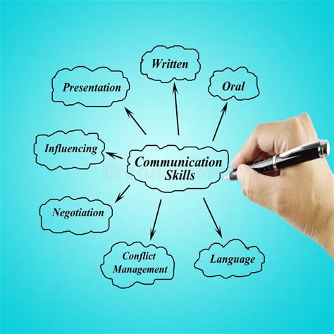 Writing Skills In Communication