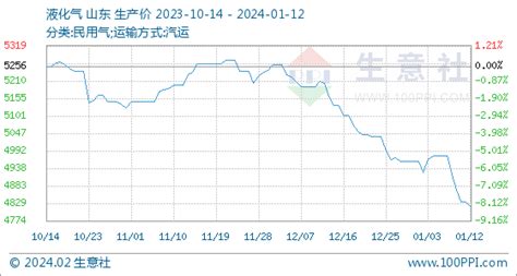 1月12日生意社液化气基准价为483400元吨 商品动态 生意社