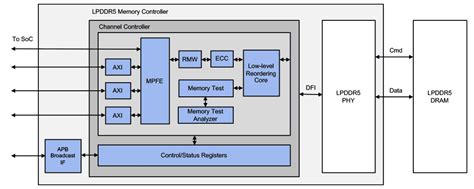 LPDDR Memory Controller IP Rambus