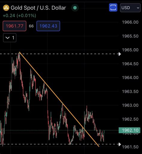 DIVILDASEDASSEERY On Twitter Gold 1Min Chart T1 1965 XAUUSD Update