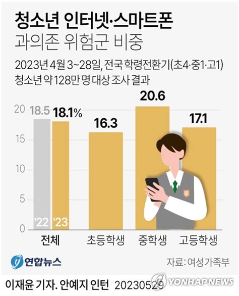 그래픽 청소년 인터넷·스마트폰 과의존 위험군 비중 연합뉴스