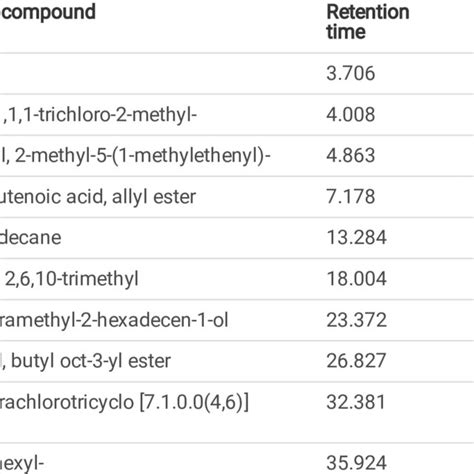 Determination Of Percentage Inhibition Of Dpph Radical Scavenging