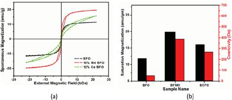 A M H Hysteresis Loop Of BFO BFMO And BCFO Thin Film And B