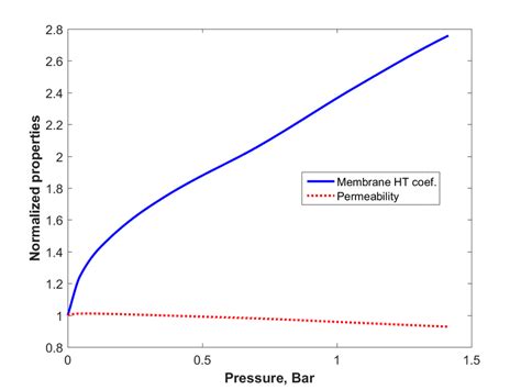 Modelled Normalized Local Heat Transfer Ht Coefficient Of The