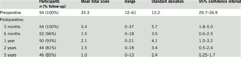 Total T 14 Scores Preoperatively And Up To 5 Years Postoperatively