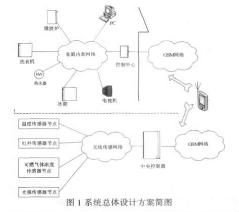 智能家庭网络管理监控系统 技术方案 维库电子市场网