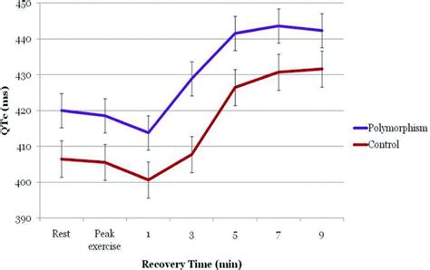 Qtc Values During Exercise Stress Testing The Snp Patients Had Longer Download Scientific