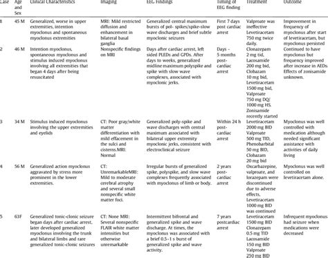 Summary Of The Demographics Clinical Characteristic Imaging Profile