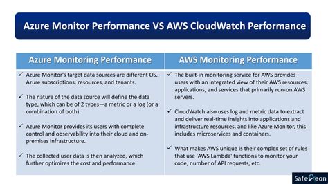 Ppt Azure Monitoring Vs Aws Cloudwatch Cloud Monitoring Tools Comparison Powerpoint