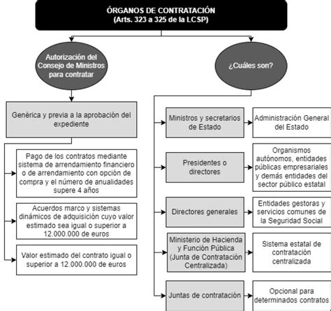 Esquema sobre los órganos de contratación Vademecum Legal