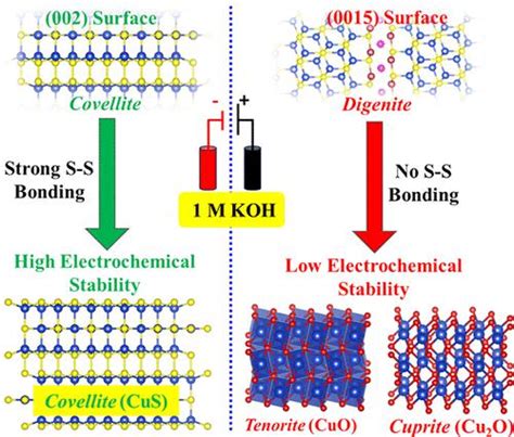 Surface Structure To Tailor The Electrochemical Behavior Of Mixed