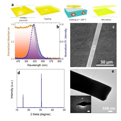 Synthesis And Characterization Of Cspbbr3 Microwires A Schematic