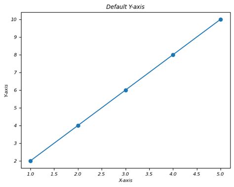 Matplotlib Reverse Axes