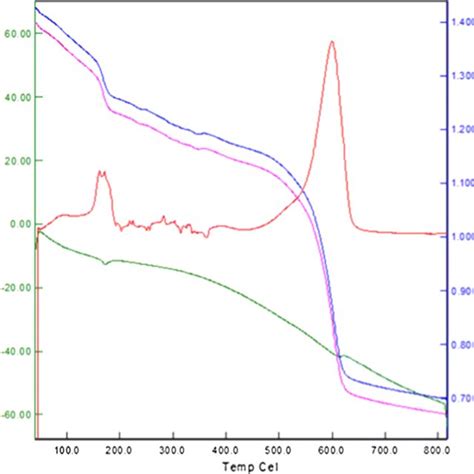 Xrd Pattern Of A γ Fe2o3 B γ Fe2o3 Sio2 C γ Fe2o3 Download Scientific Diagram