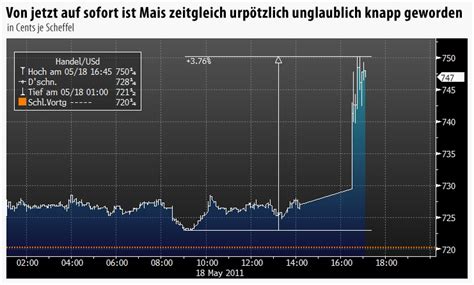 Bilderstrecke Zu Marktbericht Dax Schlie T Nach F Nf Verlusttagen