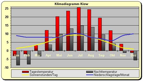 Klima Klimadiagramm Ukraine Kiew