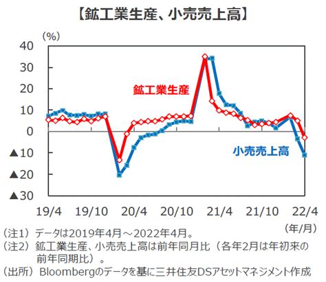 中国経済は急減速も、上海はロックダウン解除へ 株価は景気減速を織り込み済み、景気とともに持ち直しへ 三井住友dsアセットマネジメント