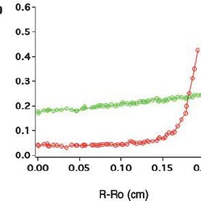 Equilibrium Sedimentation Analytical Ultracentrifugation Of Wsk And