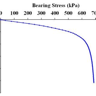 MCC And MC Model Parameter Values Considered For FEM Simulation