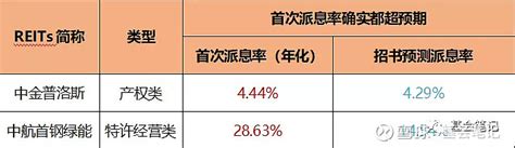 稳定分红的reits上新，买哪只 第二批2只公募reits将在下周一29日开放公众申购 ： 建信中关村产业园reit （508099）和 华夏