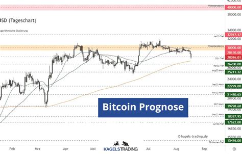 Aktuelle Bitcoin Prognose And Analyse Heute And Morgen 2024