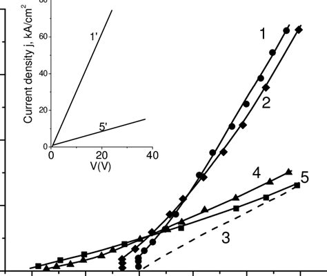 Current Voltage Characteristics 4H SiC Curves 1 And 2 GaAs Curve 4