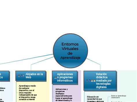 Entornos Virtuales De Aprendizaje 2 Mind Map