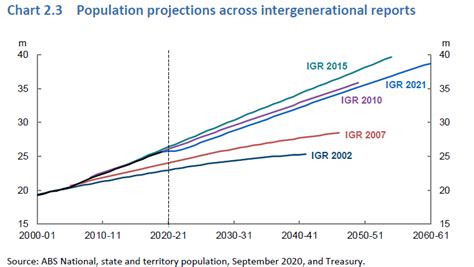 Demographic Destiny A Snapshot Of Australia In 40 Years